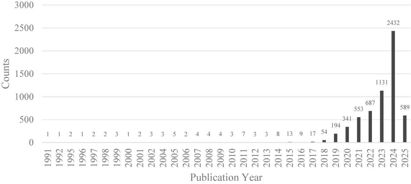 Figure 1: 
Annual publication of AI ethics studies on WoS.
