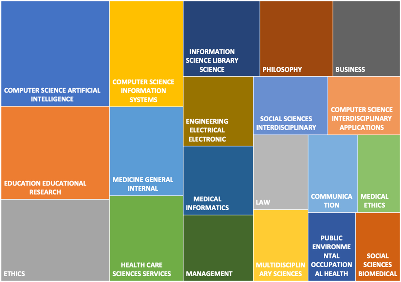 Figure 2: 
Visualization of top 20 categories.
