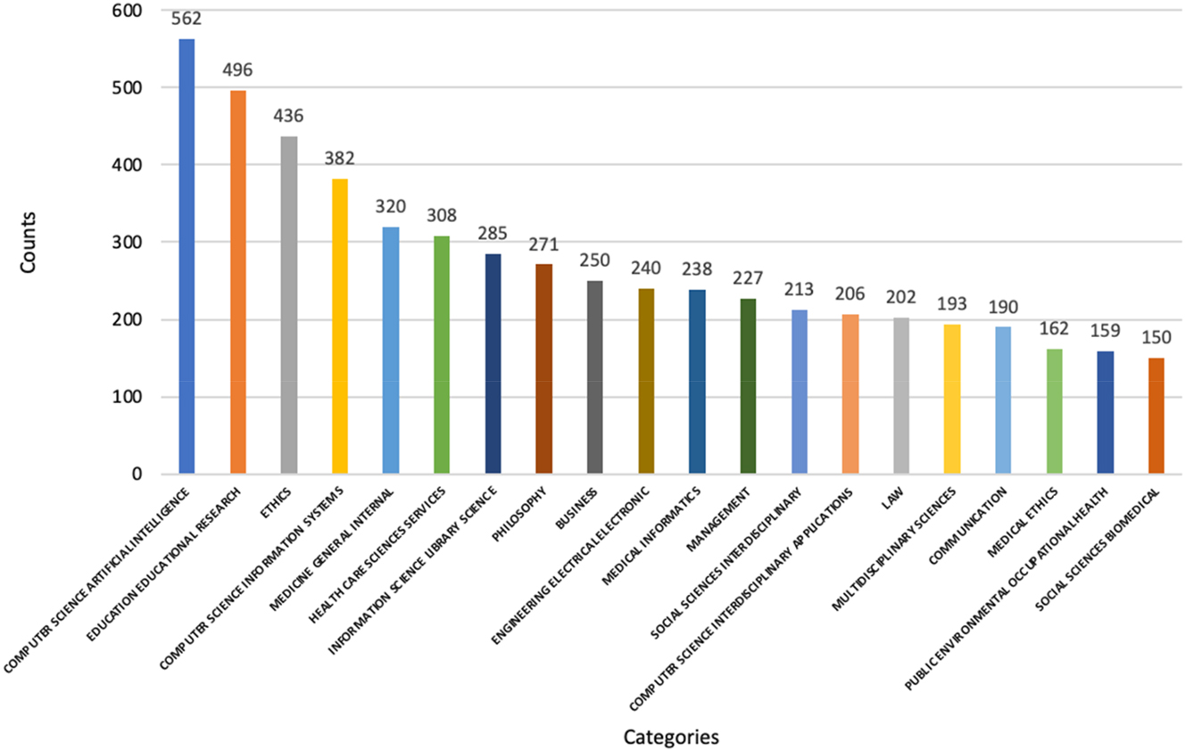 Figure 3: 
Top 20 categories in AI ethics research.
