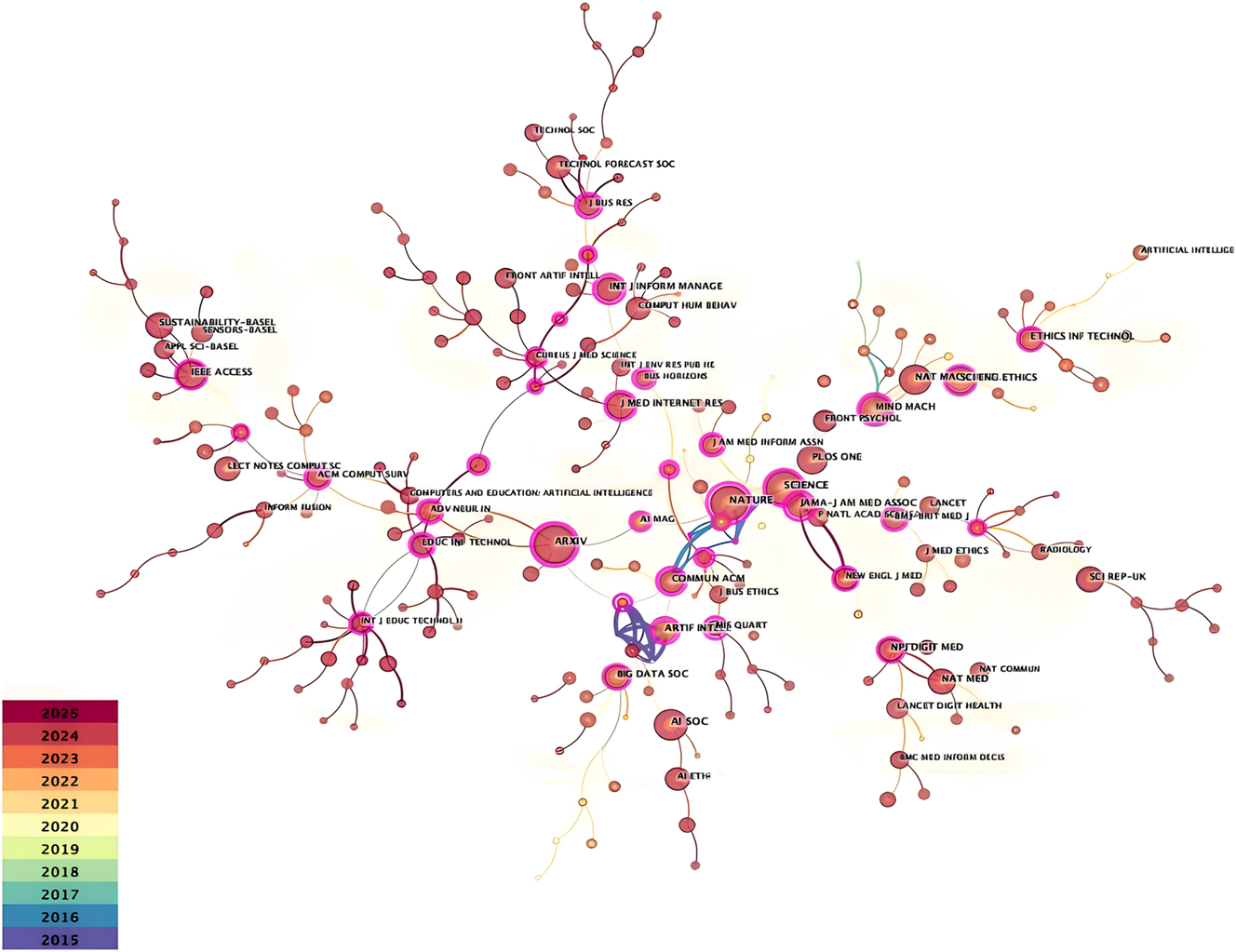 Figure 6: 
Visualization of Co-cited sources.
