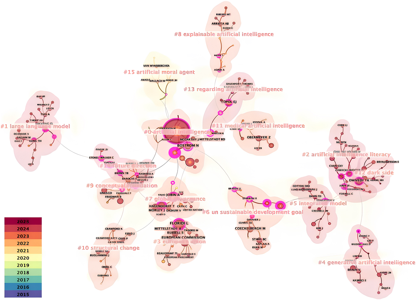 Figure 7: 
Visualization of co-cited authors.
