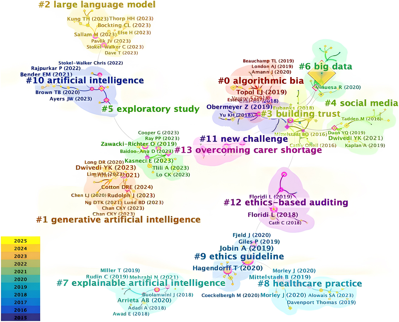 Figure 8: 
Visualization of co-cited documents.

