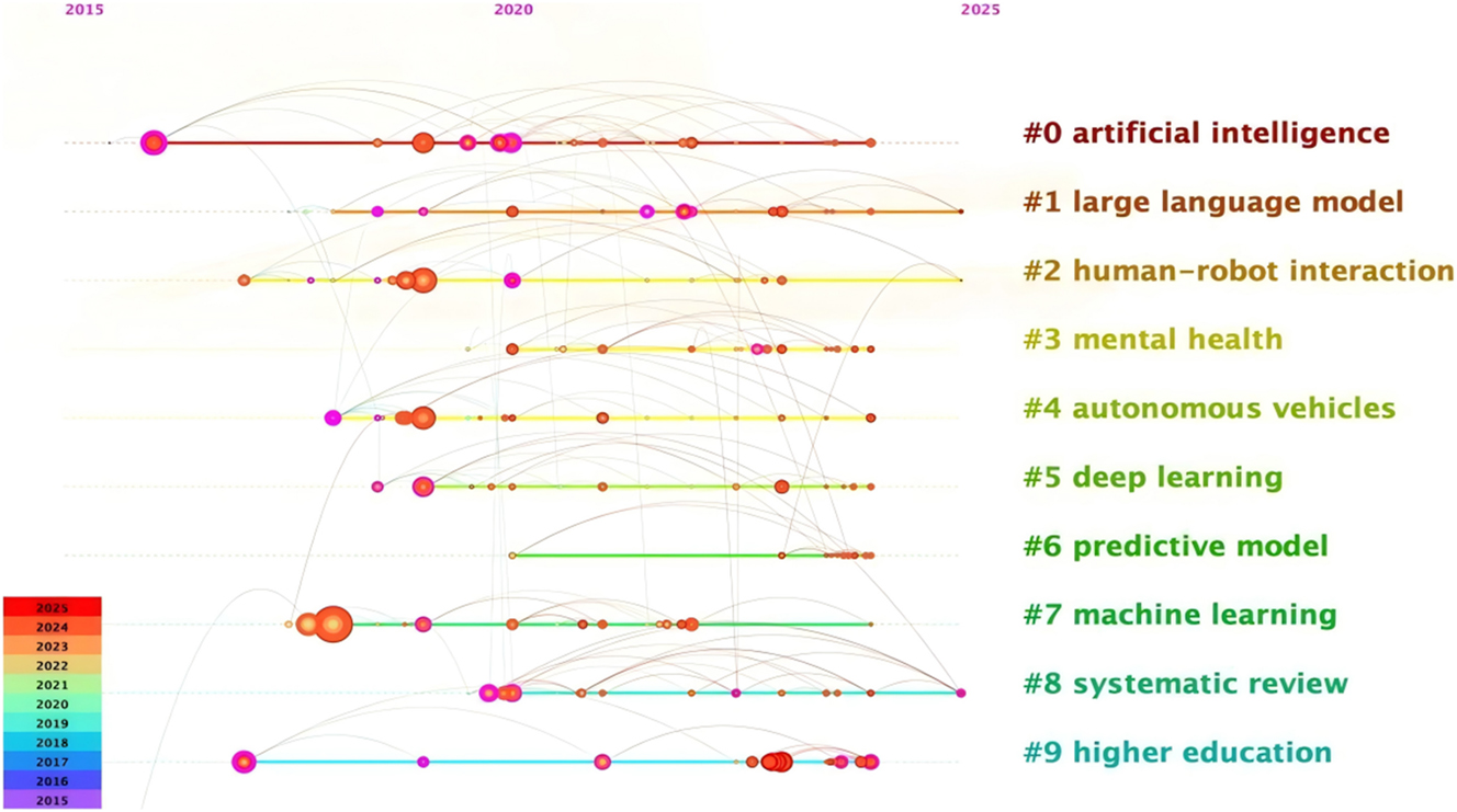 Figure 11: 
Timeline view of keyword clusters.
