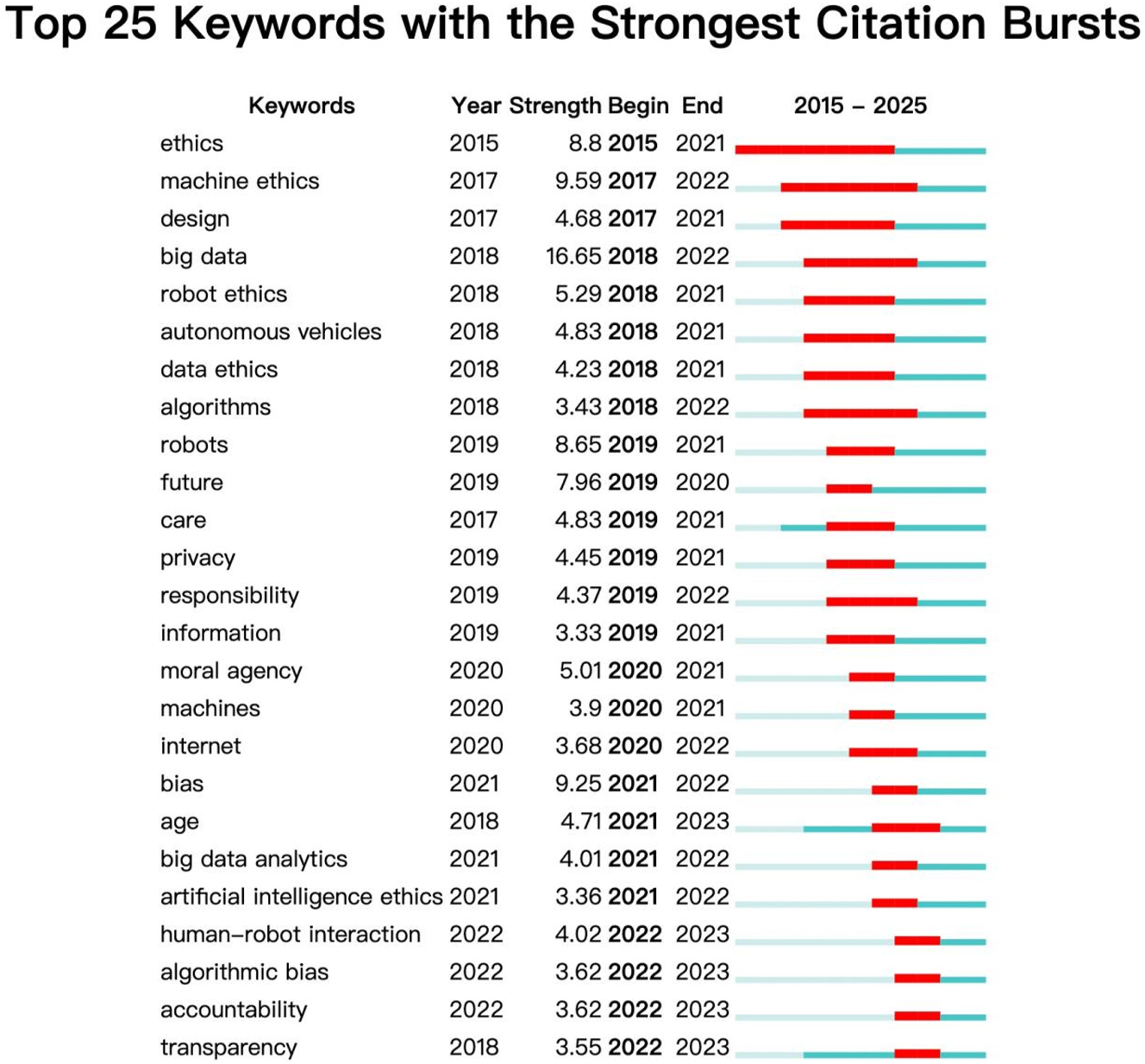 Figure 12: 
Top 25 burst keywords in chronological evolution.
