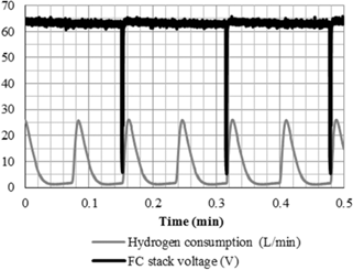 Figure 12: FC stack output voltage and hydrogen consumption.
