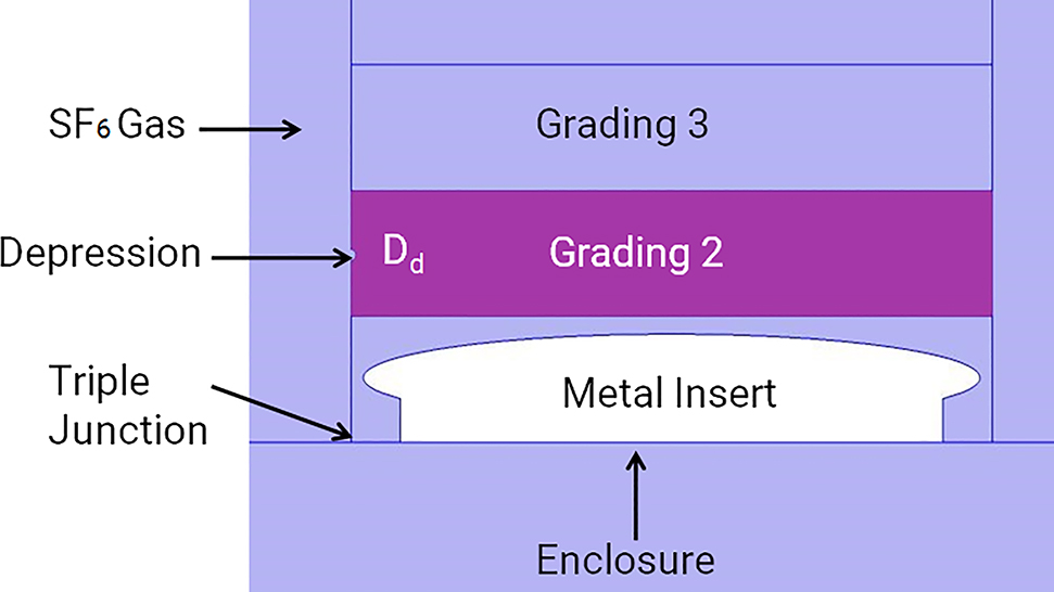 Figure 7: Design of FGM post type spacer with depression and MI.