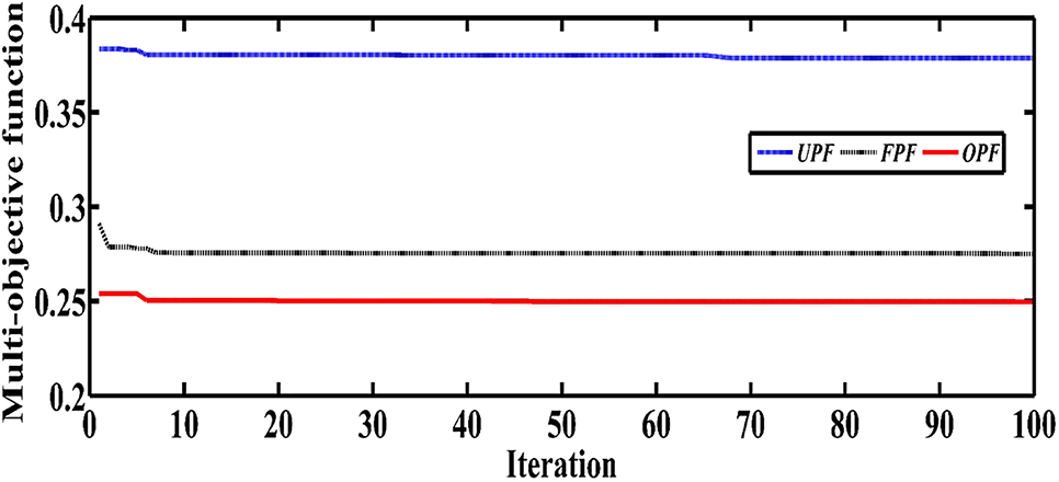 Figure 9: 
Convergence characteristics as a multi-objective function.
