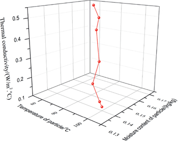 Figure 8: The effects of temperature and moisture content on the thermal conductivity of millet particles.
