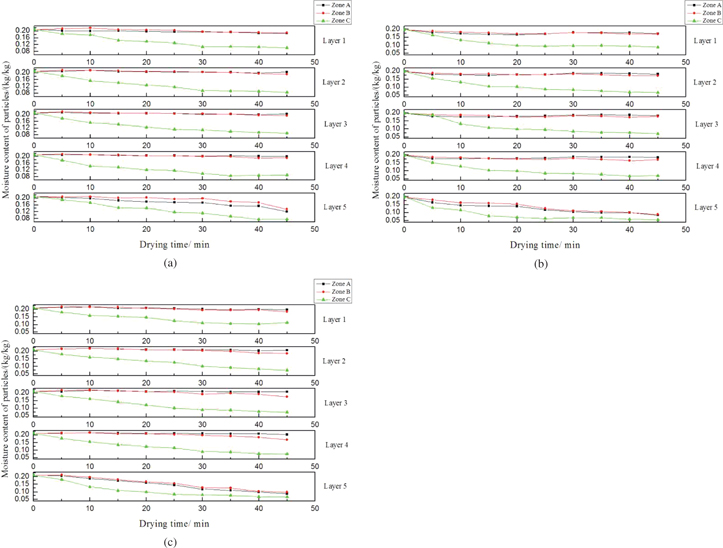 Figure 11: Moisture content of particles under different air flow velocity. (a) 1 m/s, (b) 2 m/s, (c) 3 m/s.