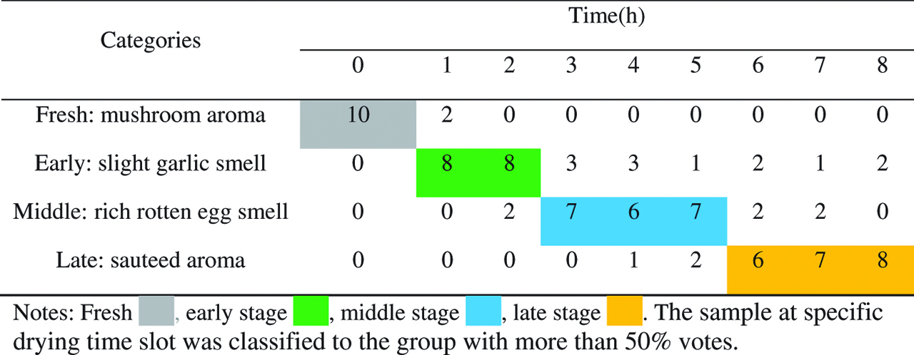 Table 2: Classification of volatiles of shiitakes produced during drying process by sensory evaluation.