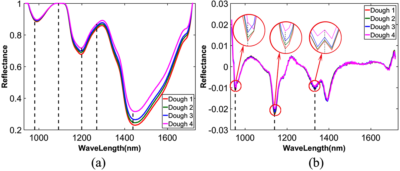 Figure 9: The spectral reflectance curve of dough after the CR treatment (a) and FORDS treatment (b).
