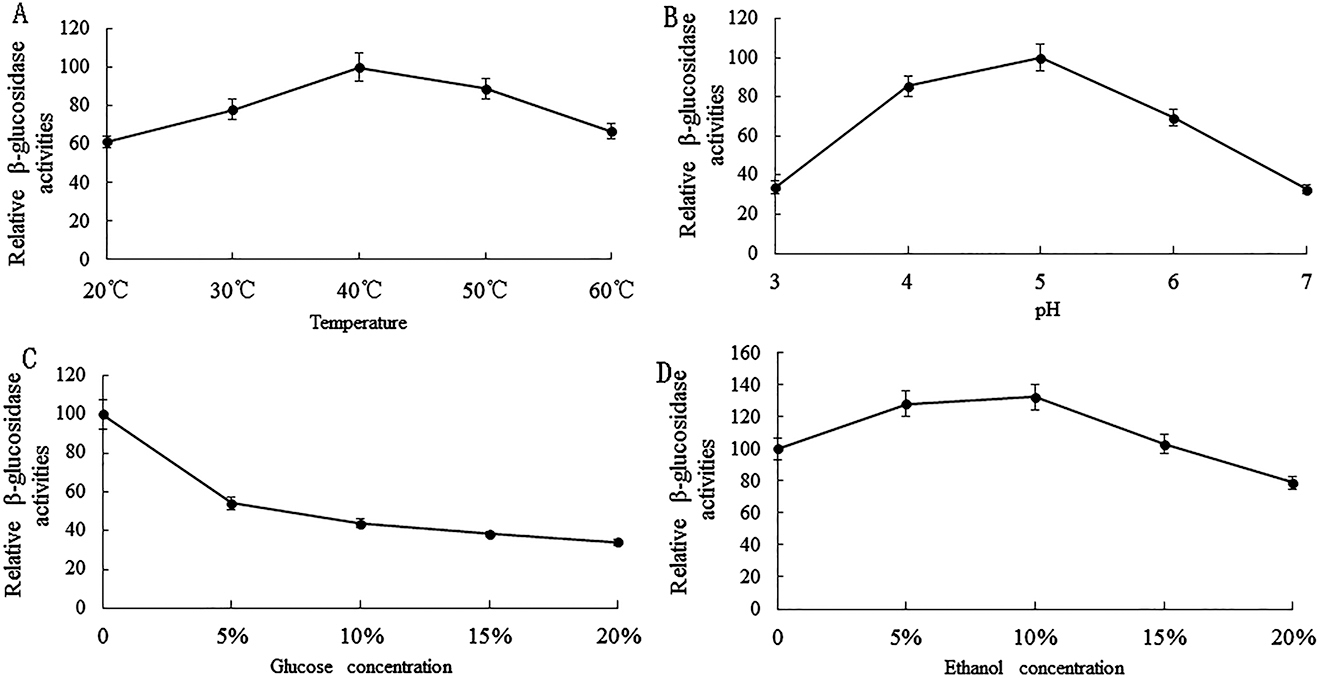 Figure 4: Effects of brewing conditions on β-glucosidase activity. A, Effect of temperature on β-glucosidase activity. B, Effect of pH on β-glucosidase activity. C, Effect of glucose on β-glucosidase activity. D, Effect of ethanol on β-glucosidase activity.