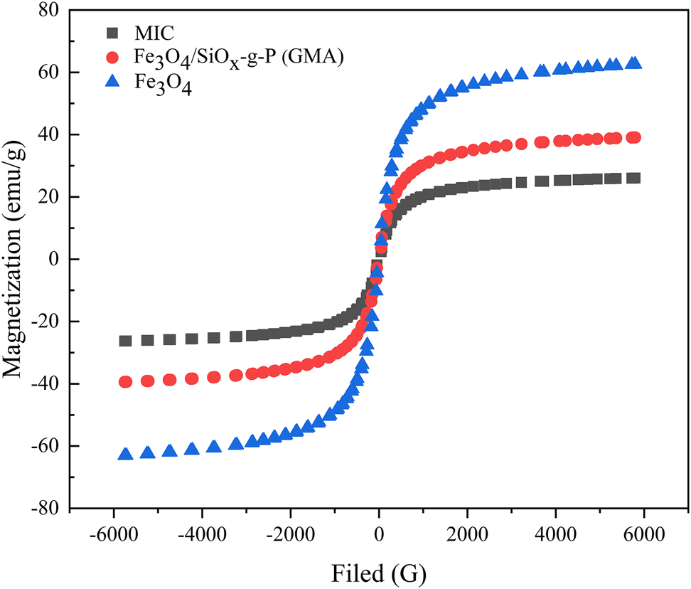 Figure 5: 
Hysteresis regression line of Fe3O4, Fe3O4/SiOx-g-P (GMA) and MIC.
