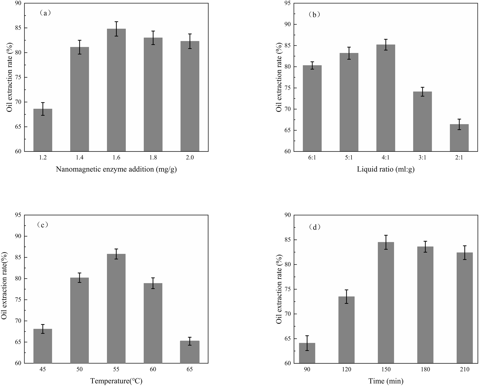 Figure 7: 
(a) Effect of magnetic enzyme addition on OER, (b) effect of liquid-material ratio on OER, (c) effect of reaction temperature on OER, (d) effect of reaction time on OER.
