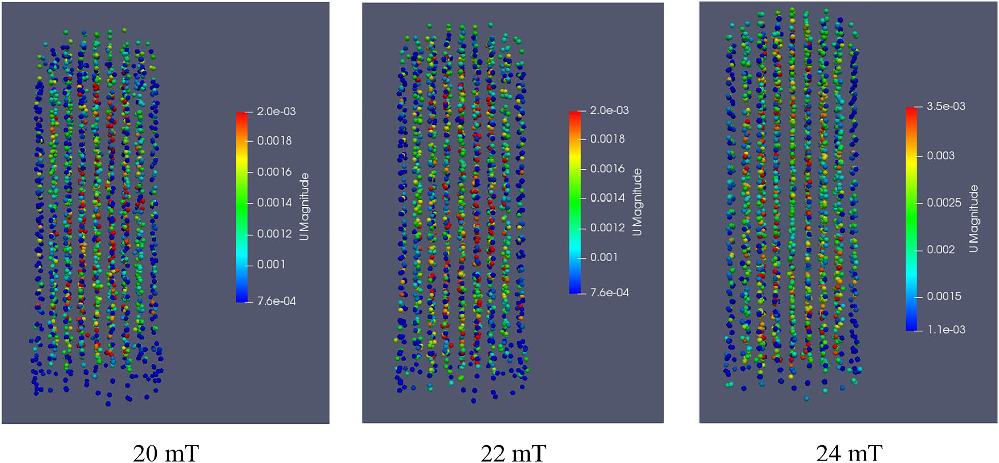 Figure 8: 
Instantaneous distribution of magnetic enzyme particle movement under different magnetic field intensities.

