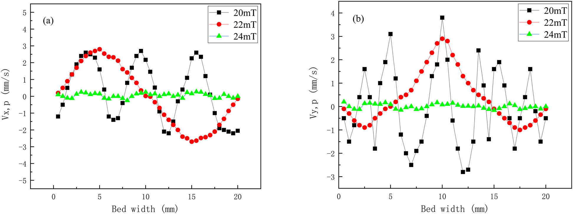 Figure 9: 
Velocity diagram of magnetic enzyme particles under different magnetic field strengths.
