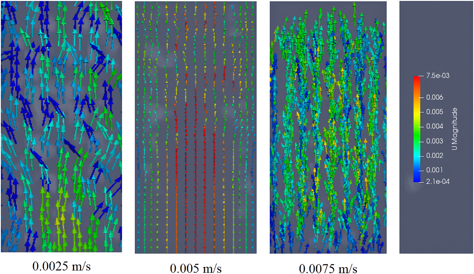 Figure 11: 
Velocity diagram of magnetic enzyme particles at different rice bran solution flow velocitys.

