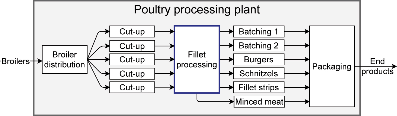 Figure 1: 
The parts of a poultry processing plant that are relevant to the processing of fillets. The case study in this paper focuses on the (highlighted) fillet processing system. This system receives fillets from the five cut-up lines and distributes them to various subsystems that use them to produce end products. If the fillet processing system has the capacity for trimming down fillets to a lighter weight, then the by-product is sent to the minced meat subsystem.
