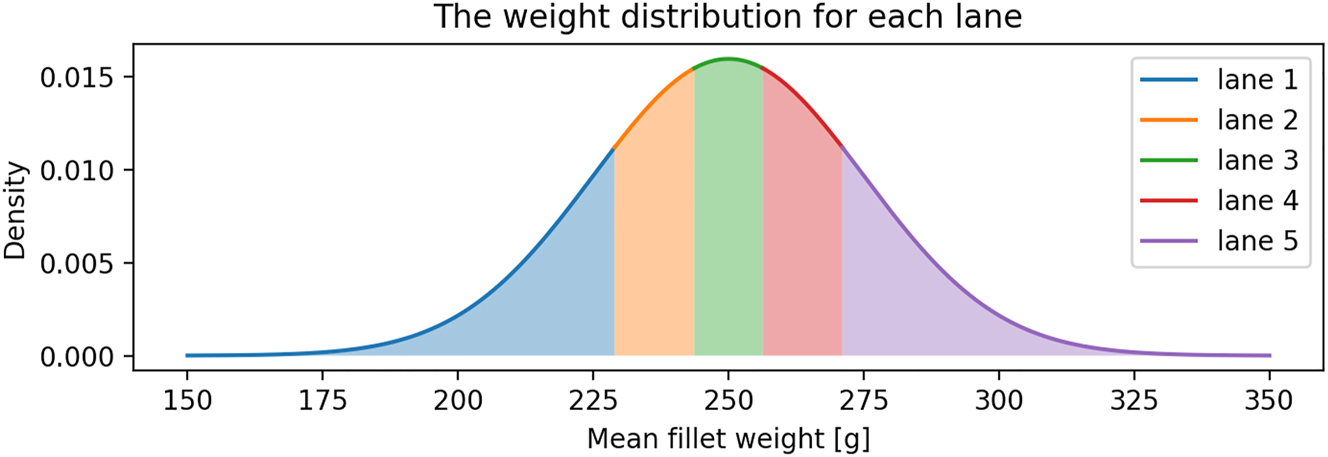 Figure 2: 
The weight distribution of each lane for a mean fillet weight of 250 g.