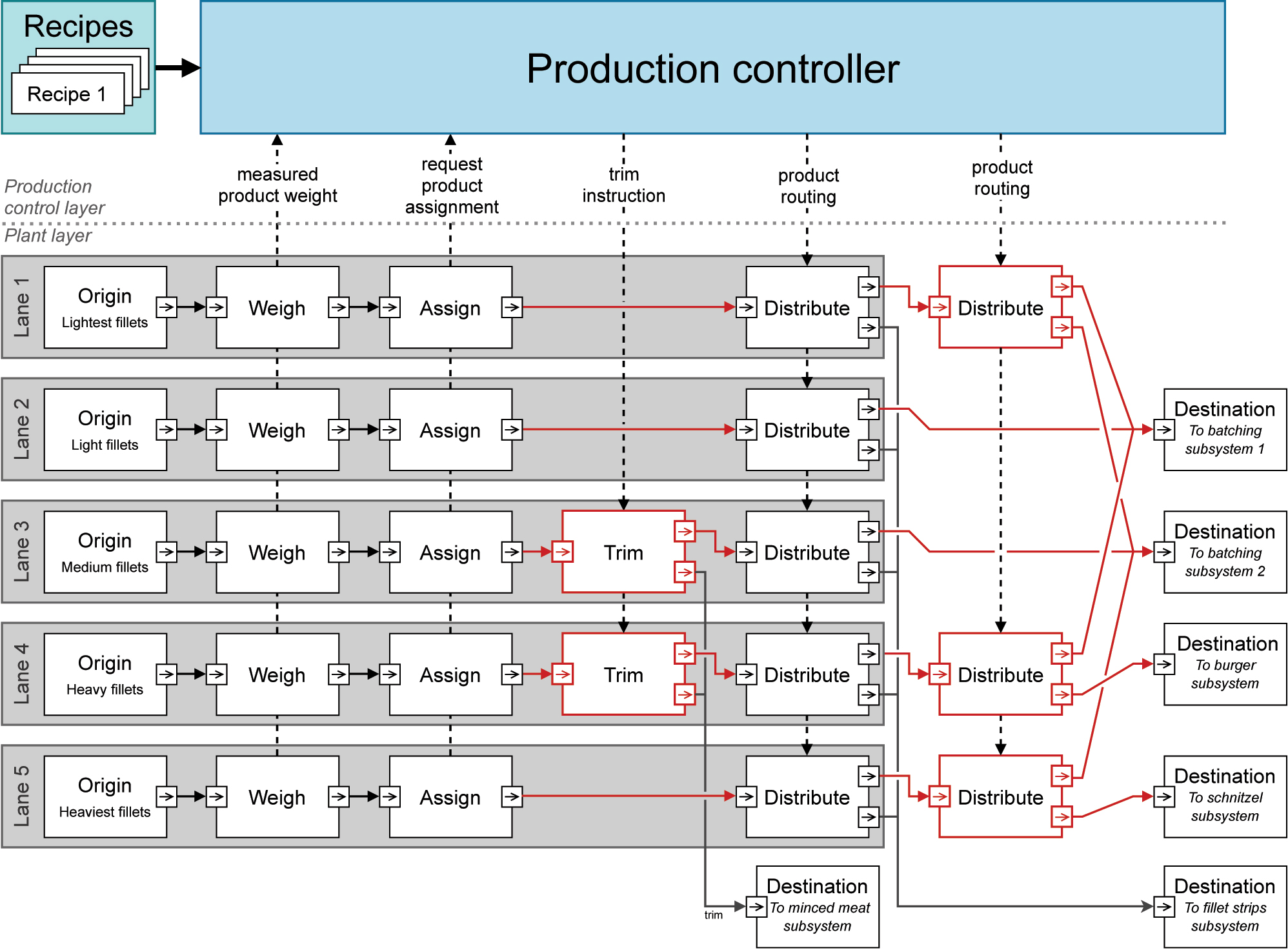 Figure 3: 
The architecture of the current fillet processing system. The system can be divided into a plant layer and a production control layer. In red are the connections and modules which can be modified in the redesign.