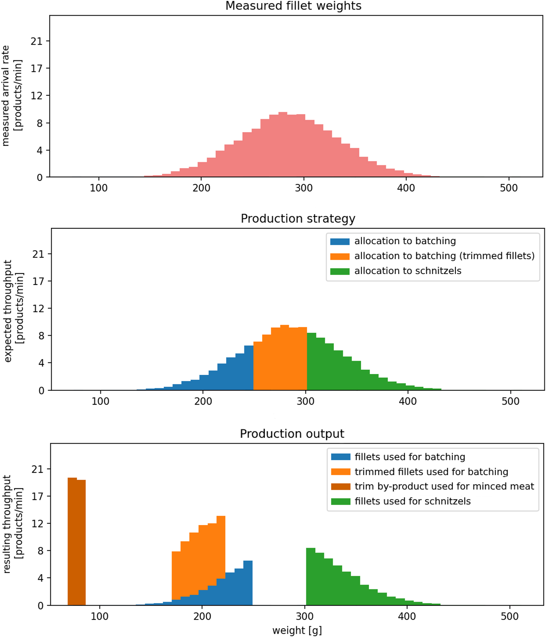 Figure 4: 
An example of the production strategy for a system with one lane, with recipes for batching and schnitzels. The top histogram shows the arrival rate for different fillet weights, as measured at the weigher. The middle histogram shows the production strategy as calculated using Algorithm 1. The bottom histogram shows the resulting production output. Fillets between 250 and 300 g are trimmed down to around 200 g so that they can be used for the batching recipe. The trim by-product is used in the production of minced meat.