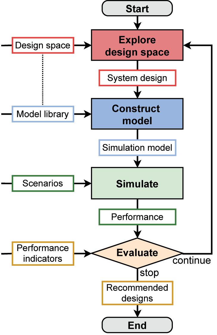 Figure 5: 
The method for design space exploration.