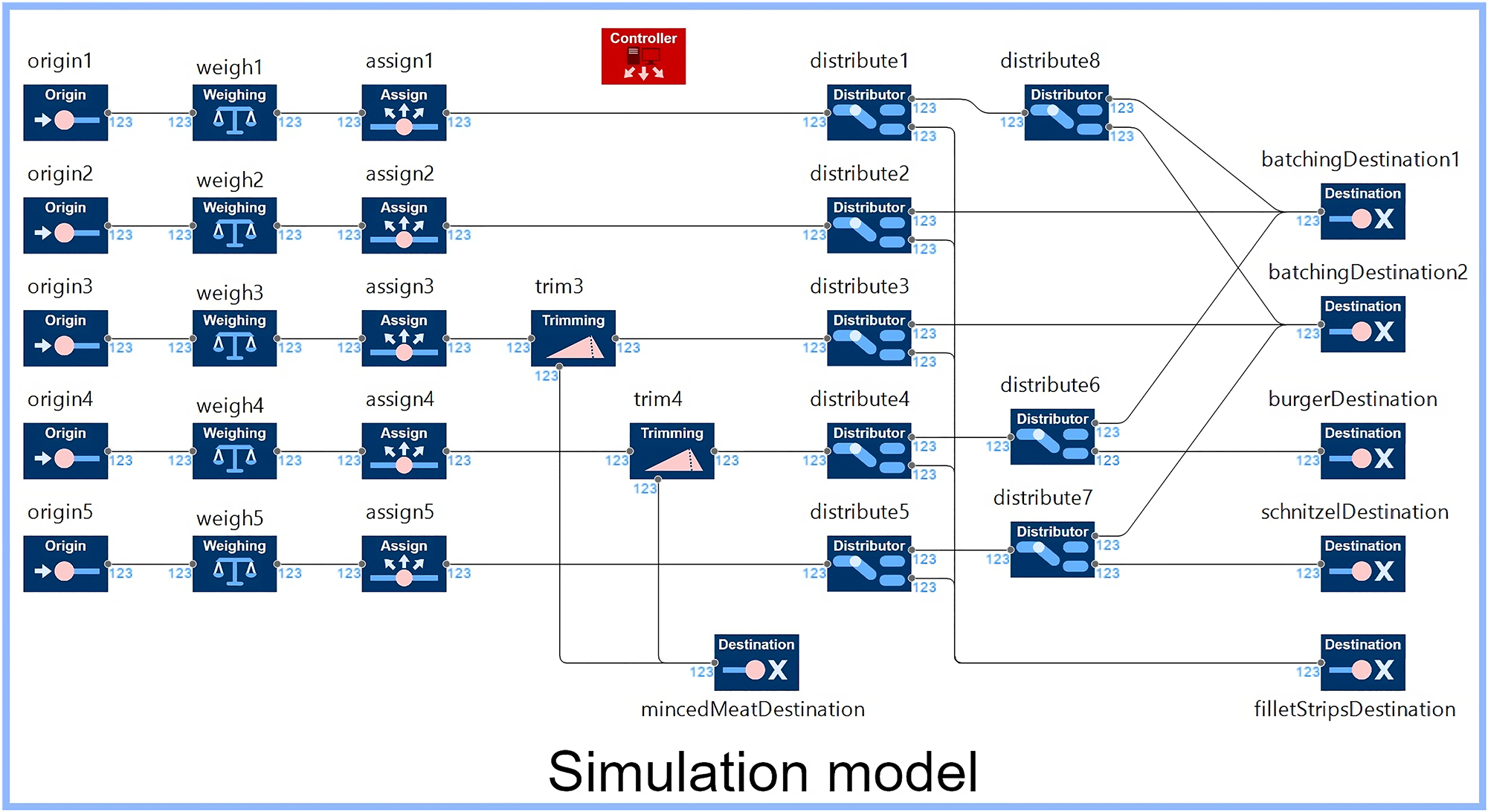 Figure 6: 
The simulation model of a system design as built after the ‘model construction’ step. This figure shows the simulation model of the current system design shown in Figure 3, which is also highlighted in the DSM in Table 3.