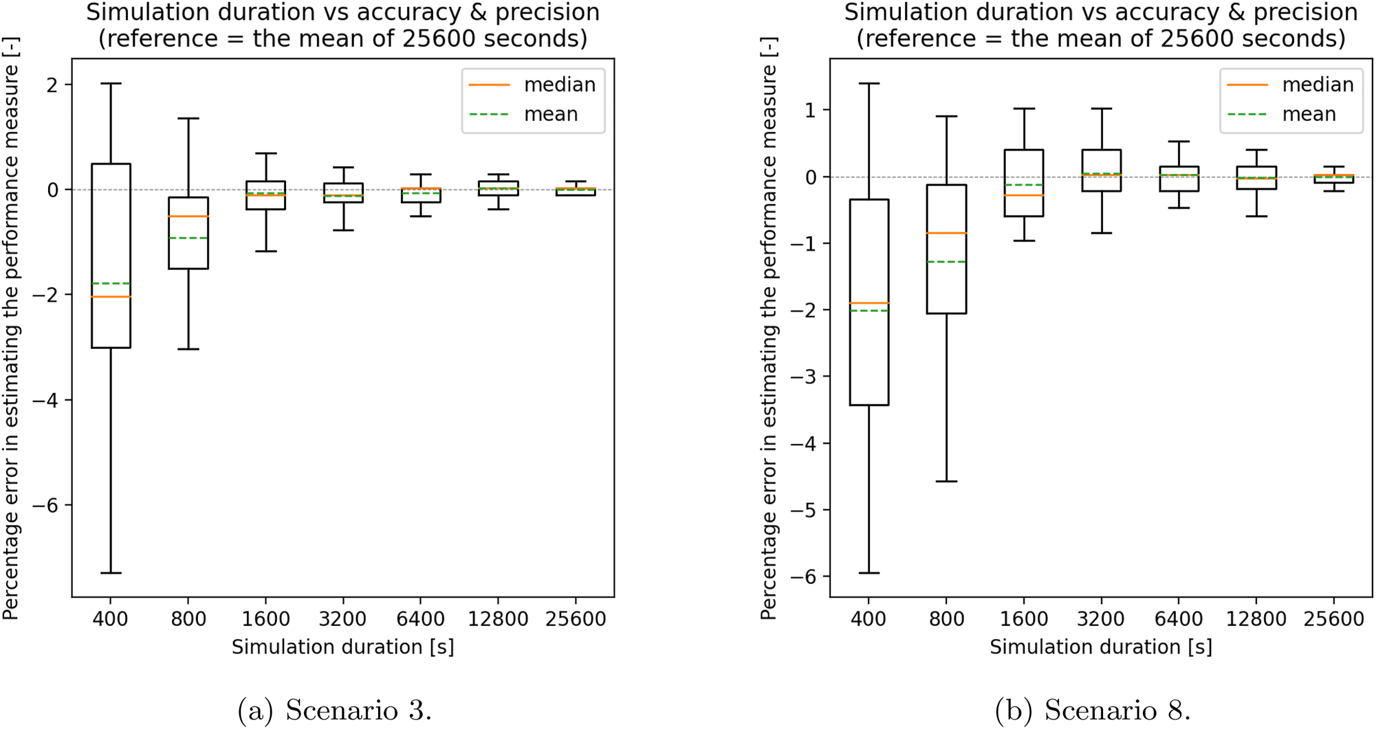 Figure 7: 
Figures (a) and (b) show a ‘boxplot’. These figures show how the simulation duration affects the accuracy and precision in predicting the performance measure in scenarios 1 and 2. The vertical axes show the percentage error in estimating the performance measure (percentage of target throughput realized). The mean performance measure of all simulations with a duration of 25,600 s is taken as the reference. A simulation duration produces accurate results if its mean is close to the reference. A simulation duration produces precise results if its estimations are close to each other (a small ‘box’ and ‘whiskers’).