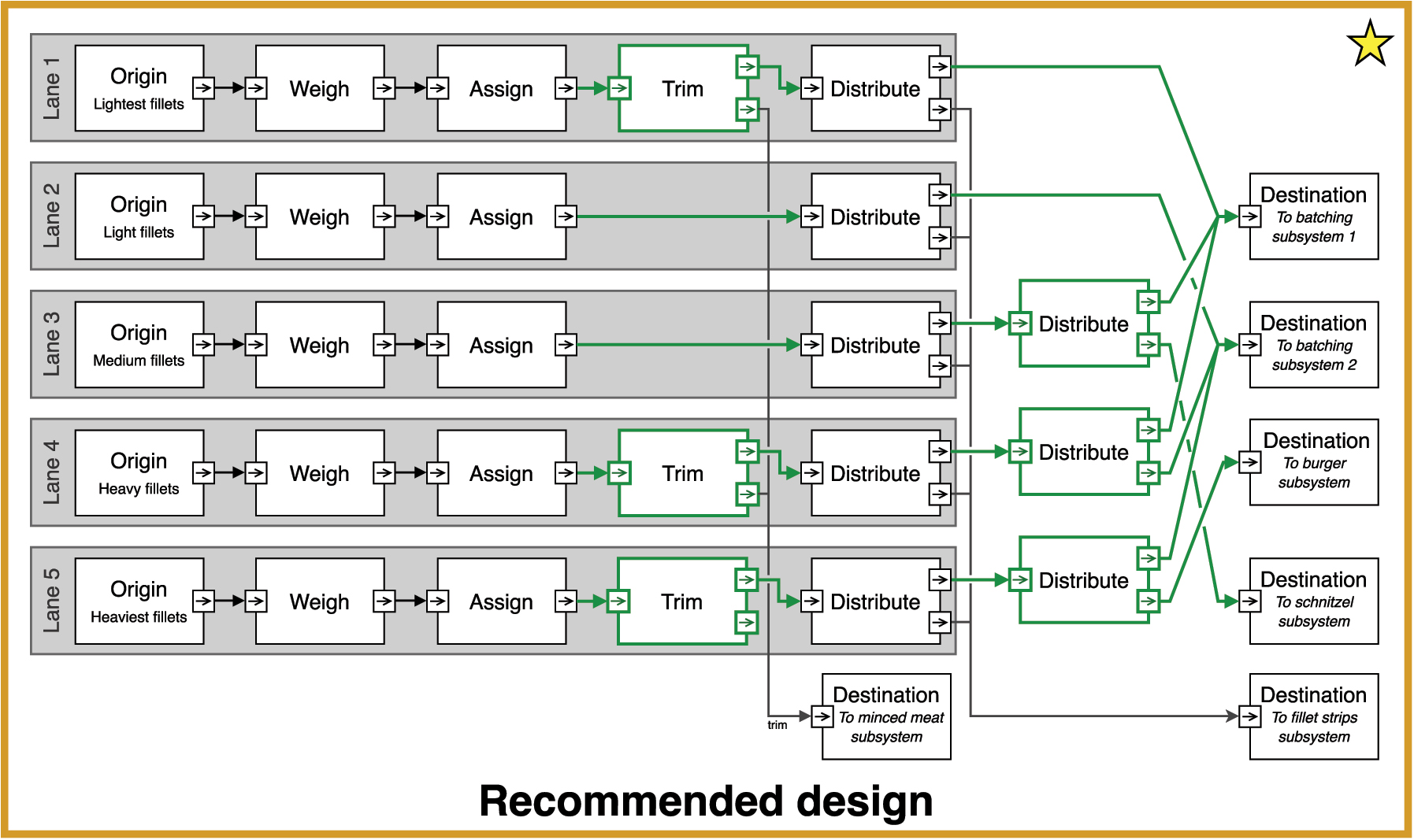 Figure 8: 
The design space exploration method recommends the design shown as it has the highest 10-year ROI. In the design, the selected connections and modules are depicted in green.