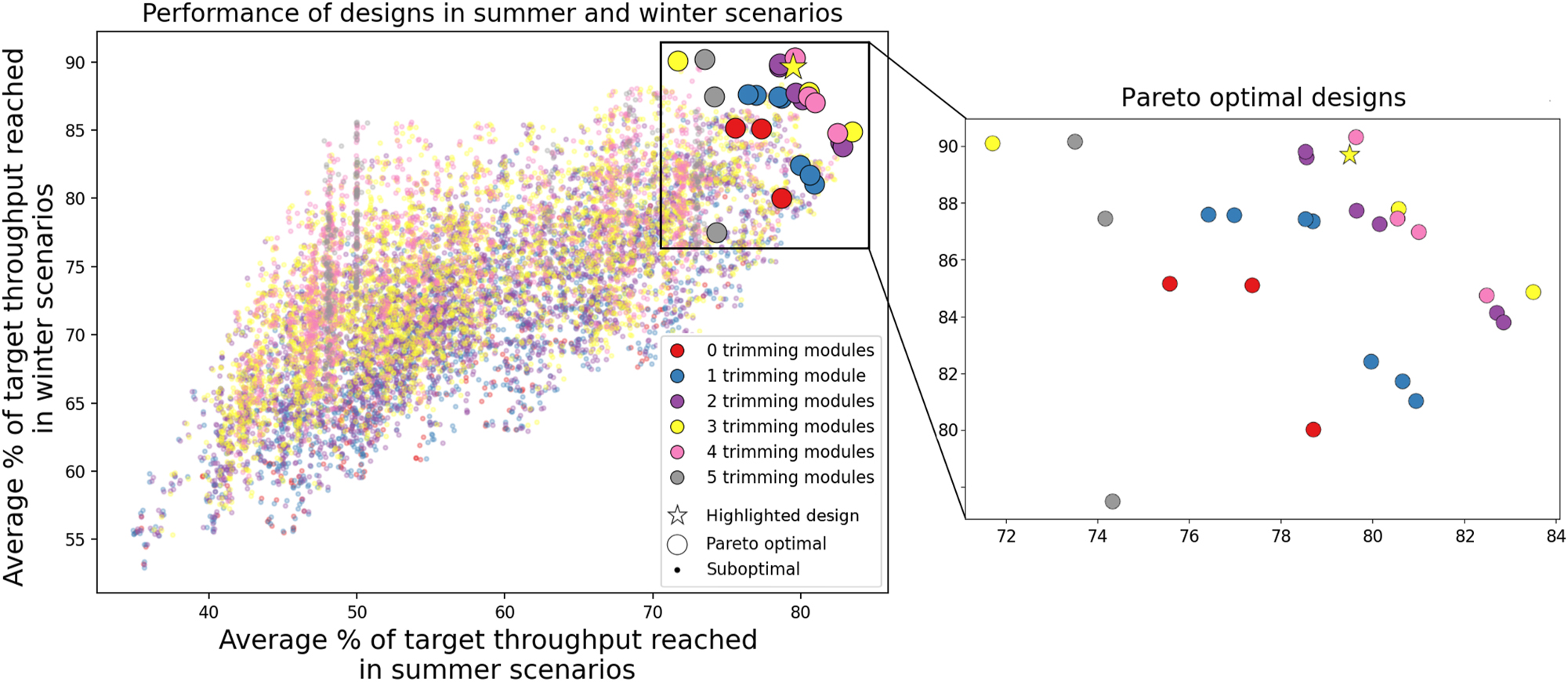 Figure 9: 
The performance for all of the 11,520 different designs. Each dot represents one design; designs that are Pareto optimal with respect to (A) and (B) are indicated with a bigger dot. The right figure zooms in on these Pareto optimal designs. The Pareto optimal design which has the highest 10-year ROI is highlighted with a star, and is shown in Figure 8.