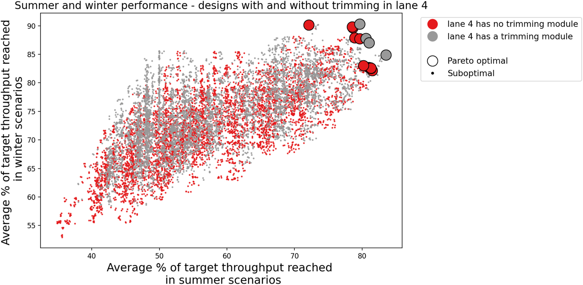 Figure 10: 
The performance in summer and winter of systems with or without a trimming module in lane 4.