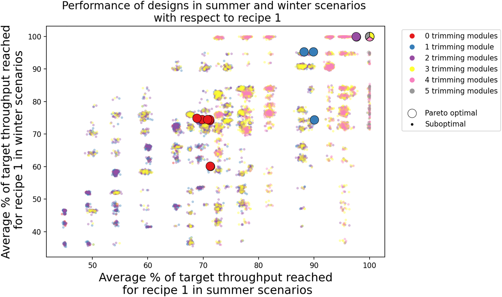 Figure 11: 
The performance of each design with respect to recipe 1. Pareto optimal designs with 3, 4, and 5 trimming modules in the top right corner overlap, which is why the marker shows three colors.