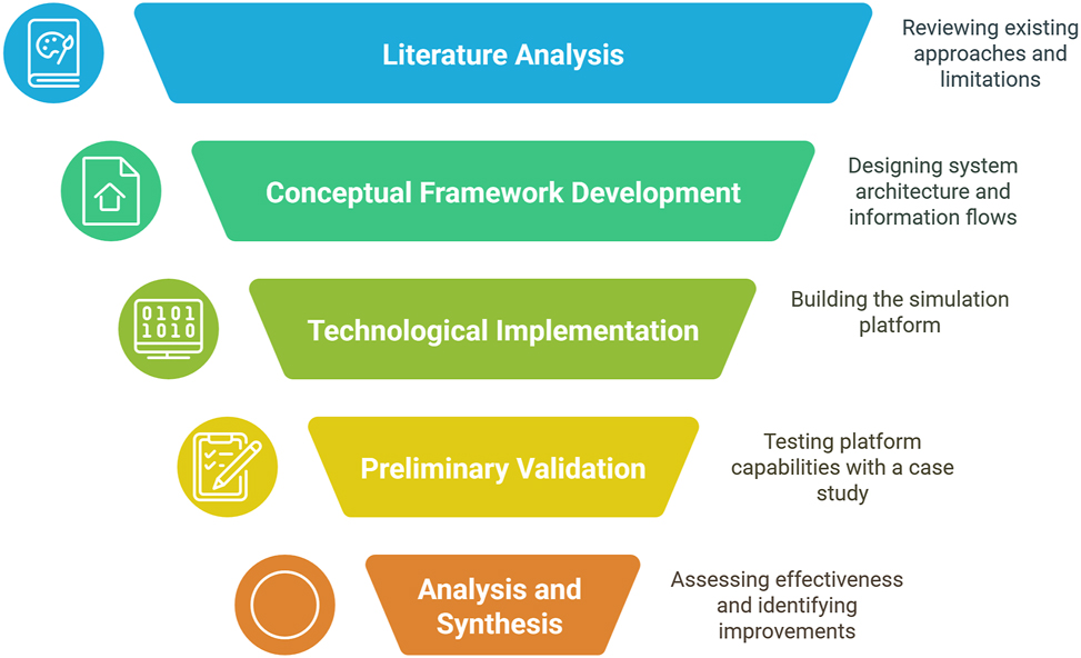 Figure 1: 
Research phases overview.
