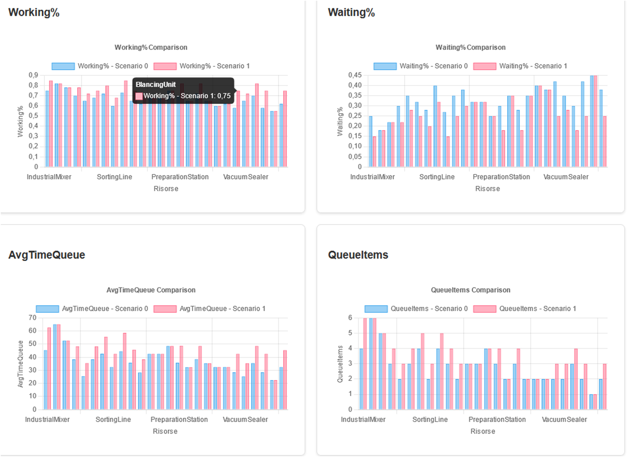 Figure 4: 
Resource utilization analysis comparing baseline operations (Scenario 0) with tomato sauce integration (Scenario 1).
