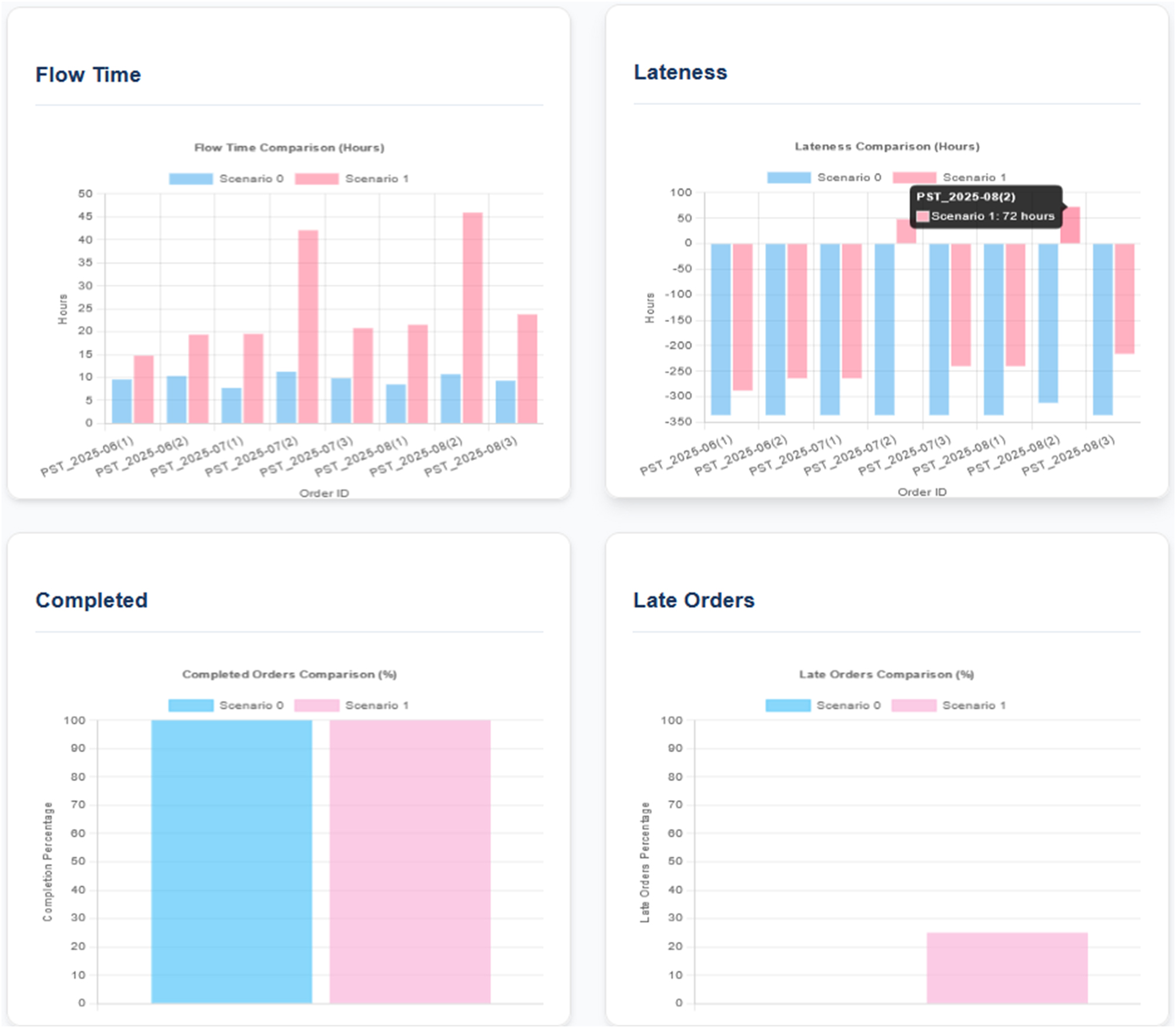 Figure 5: 
Detailed order analysis for pesto production across different time periods.
