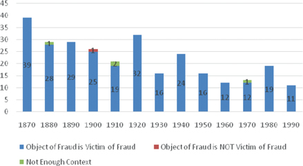 Figure 1: Frequencies of object of fraud is vs. is not victim of fraud.