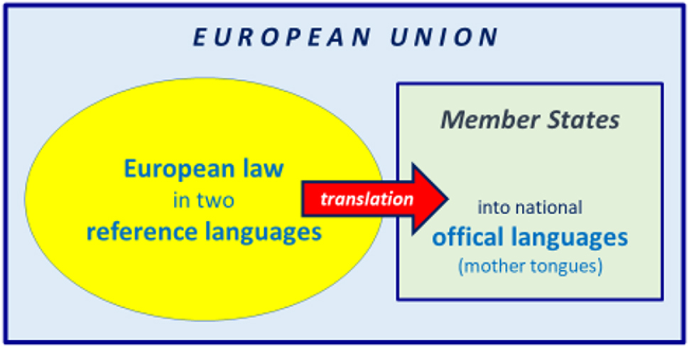 Figure 1: 
The European reference language system.
