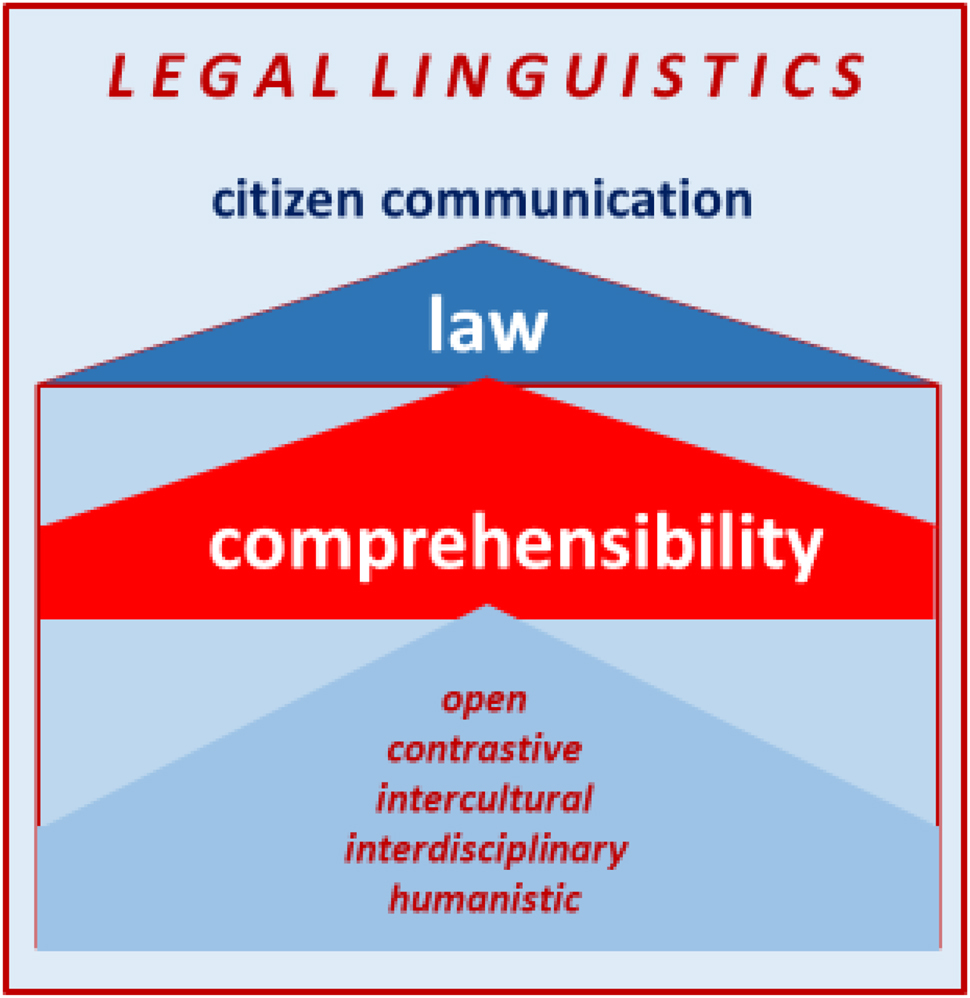 Figure 2: 
Legal linguistics (Rechtslinguistik).
