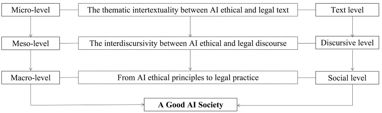 Figure 1: 
The dialectical relationship between AI ethical and legal discourse.
