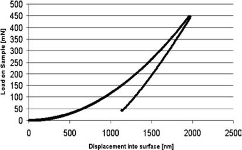 Fig. 2 Load-Displacement curve