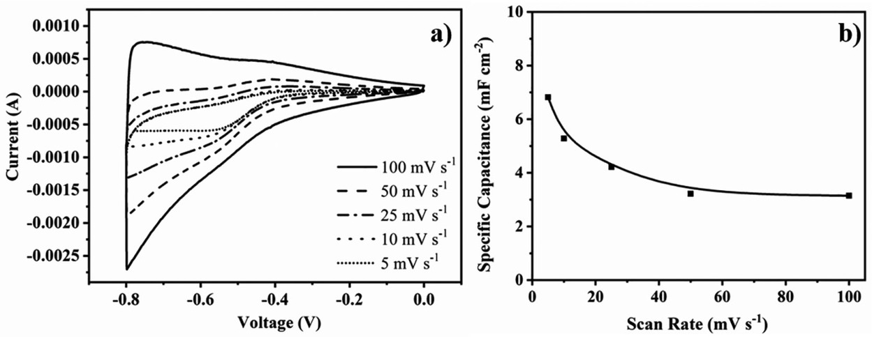 Fig. 4 (a) Cyclic voltammograms of TNTA (area 5 cm2) at different scan rates, (b) Plot of specific capacitance against scan rate.