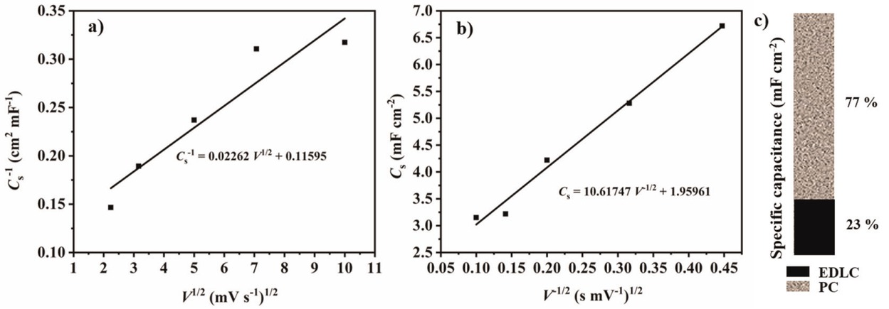 Fig. 5 Trasatti method: (a) Plot of reciprocal of specific capacitance (C–1) against square root of scan rate (v1/2), (b) Plot of specific capacitance (C) against reciprocal of square root of scan rate (v–1/2) and (c) Histogram showing the contribution of electrical double layer capacitance and pseudocapacitance towards total capacitance.