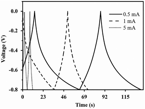 Fig. 6 GCD curves of TNTA (area 5 cm2) at current densities 0.5 mA cm–2, 1 mA cm–2 and 5 mA cm–2.