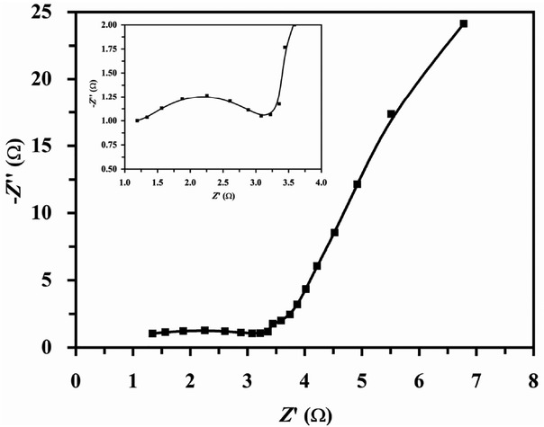 Fig. 7 EIS spectra of TNTA.