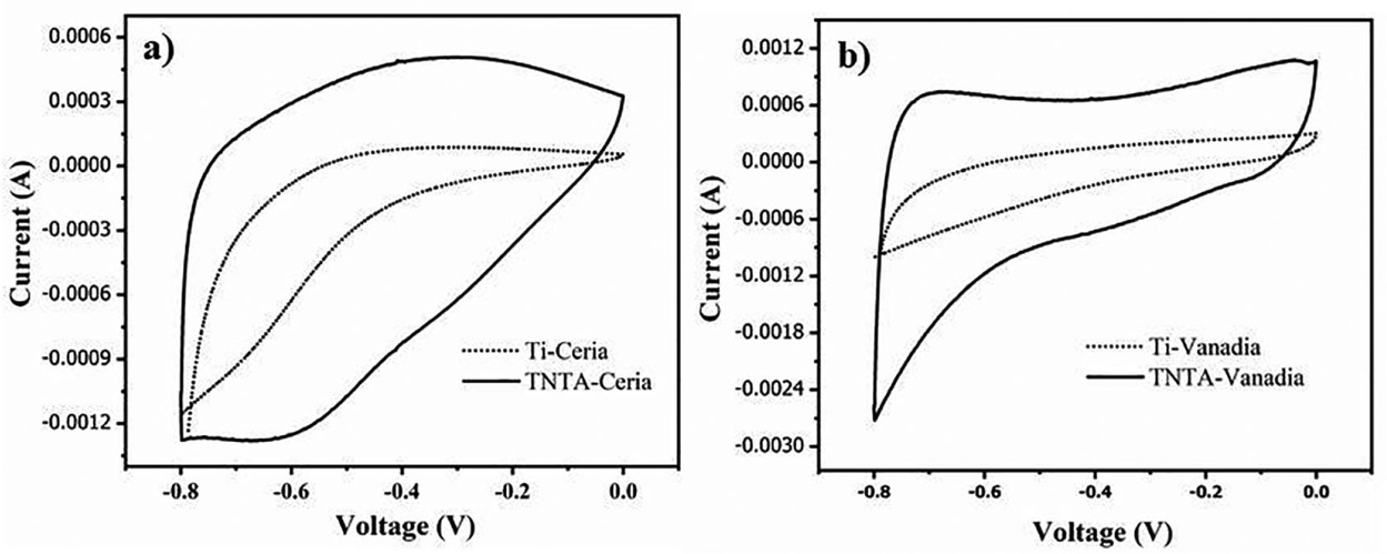 Fig. 8 Cyclic voltammograms of (a) ceria and (b) vanadia deposited on titanium foil and TNTA substrates (area 5 cm2) at a scan rate of 5 mV s–1.