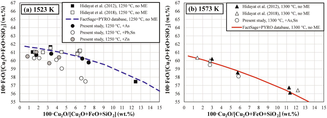 Fig. 2 Concentrations of “FeO” in the slag phase in the gas/slag/copper/tridymite equilibria of the Cu–Fe–O–Si–(As–Pb–Sn–Zn) system at a range of P(O2) at: (a) T = 1523 K; and (b) T = 1573 K. Previous experimental data are from [23, 24, 25]. Calculated lines are from FactSage using the PYROSEARCH database [7, 8, 9, 10, 11].