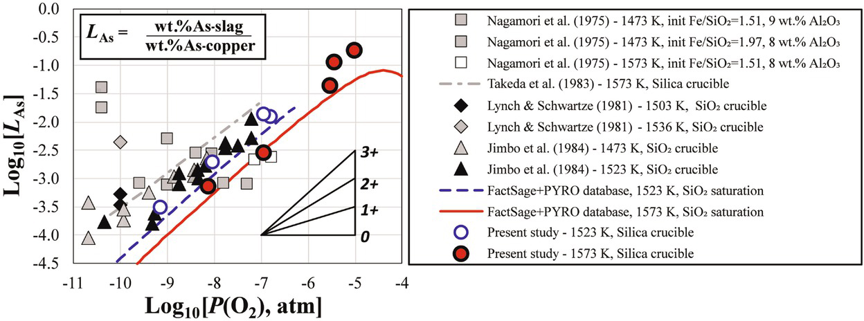 Fig. 3 Logarithmic value of distribution ratio of As as a minor element between iron silicate slag and copper as a function of Log10[P(O2), atm] at the gas/slag/copper/tridymite equilibria in the Cu–Fe–O–Si–(As) system. Previous experimental data are from [1, 3, 4, 5]. Calculated lines are from FactSage using the PYROSEARCH database [7, 8, 9, 10, 11].