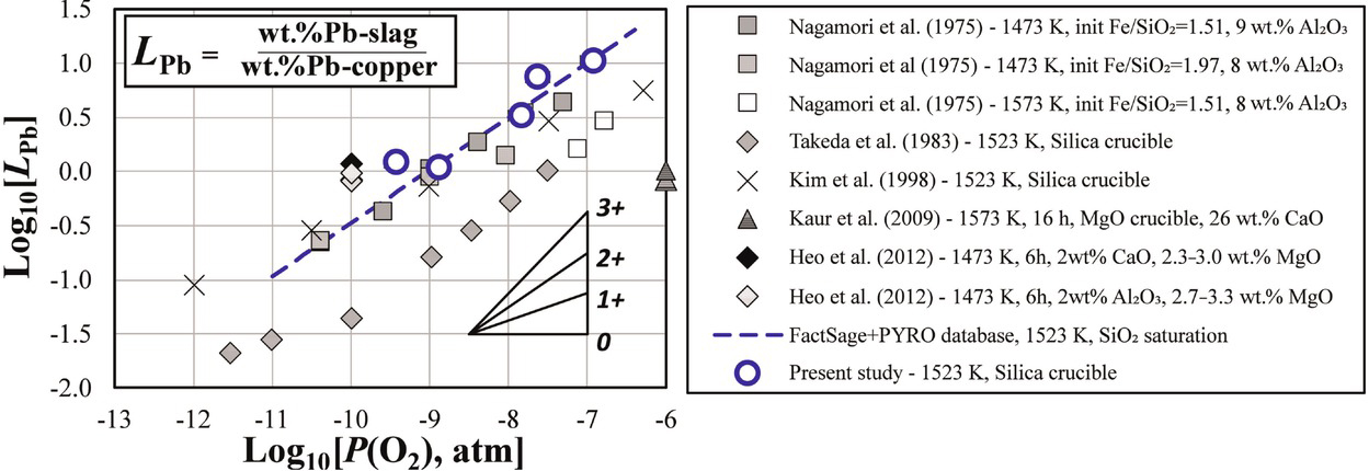 Fig. 4 Logarithmic value of distribution ratio of Pb as a minor element between iron silicate slag and copper as a function of Log10[P(O2), atm] at the gas/slag/copper/tridymite equilibria in the Cu–Fe–O–Si–(Pb) system. Previous experimental data are from [1, 3, 12, 13, 14]. Calculated line is from FactSage using the PYROSEARCH database [7, 8, 9, 10, 11].
