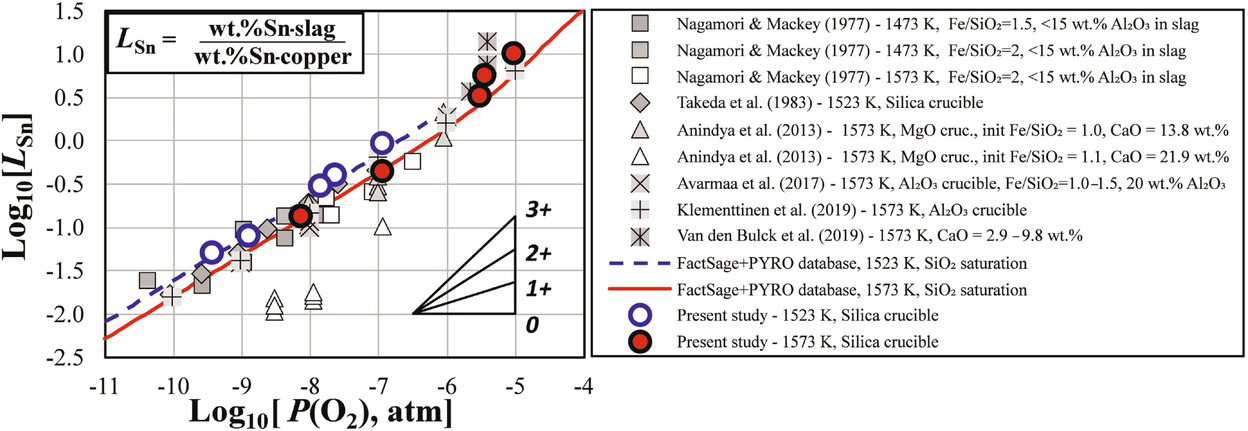 Fig. 5 Logarithmic value of distribution ratio of Sn as a minor element between iron silicate slag and copper as a function of Log10[P(O2), atm] at the gas/slag/copper/tridymite equilibria in the Cu–Fe–O–Si–(Sn) system. Previous experimental data are from [2, 3, 15, 16, 17, 18]. Calculated lines are