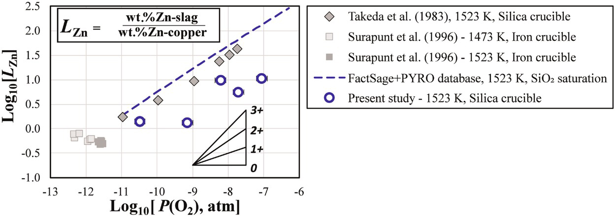 Fig. 6 Logarithmic value of distribution ratio of Zn as a minor element between iron silicate slag and copper as a function of Log10[P(O2), atm] at the gas/slag/copper/tridymite equilibria in the Cu–Fe–O–Si–(Zn) system. Previous experimental data are from [3, 6]. Calculated line is from Fact-Sage using the PYROSEARCH database [7, 8, 9, 10, 11].
